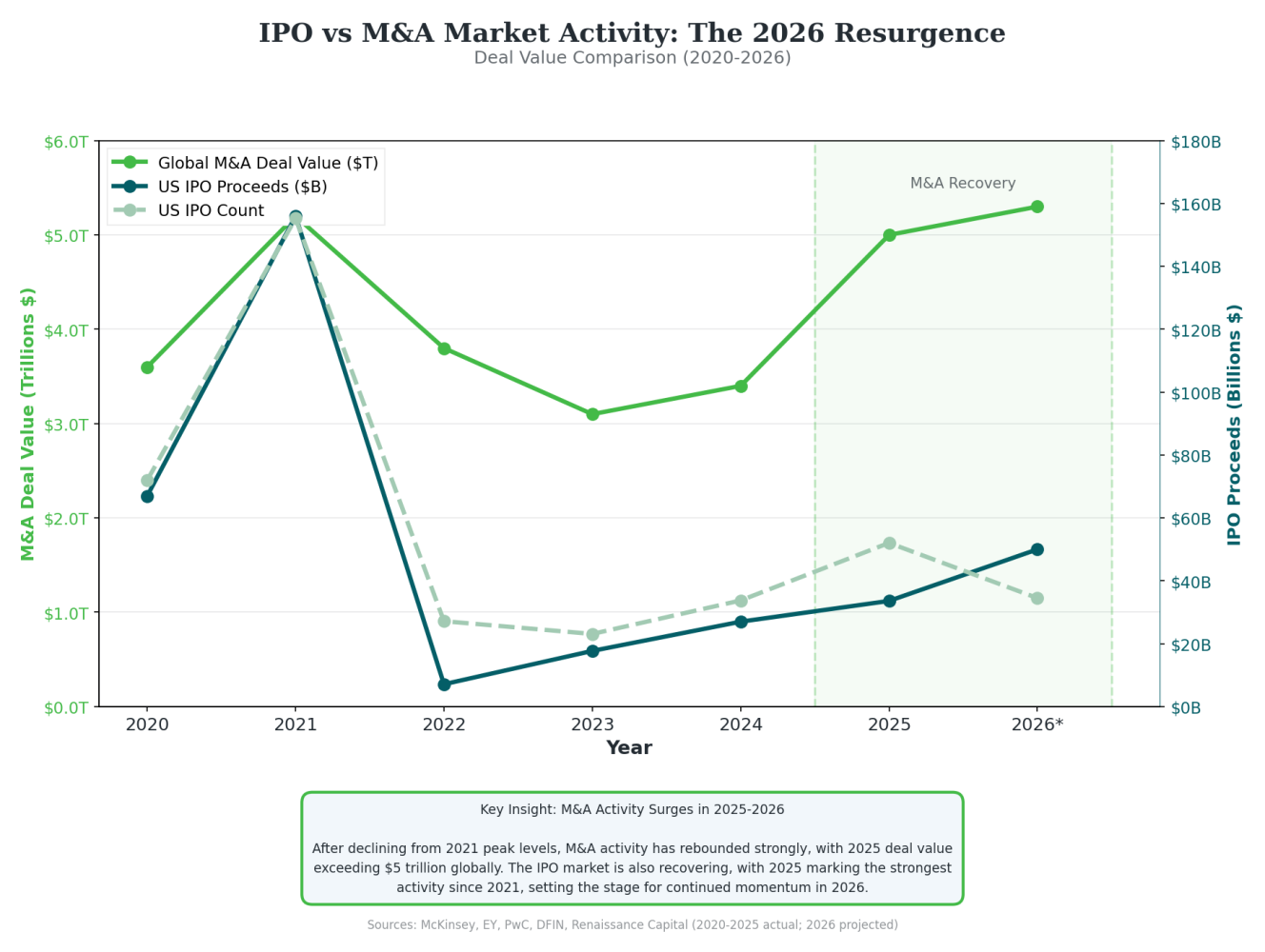 IPO and M&A Market Activity 2025–2026